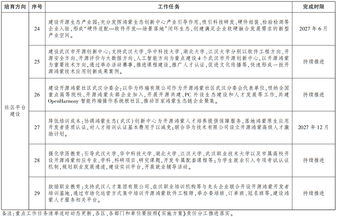 武汉发布开源鸿蒙生态发展方案目标到2027年落地100个示范场景，打造4款行业级