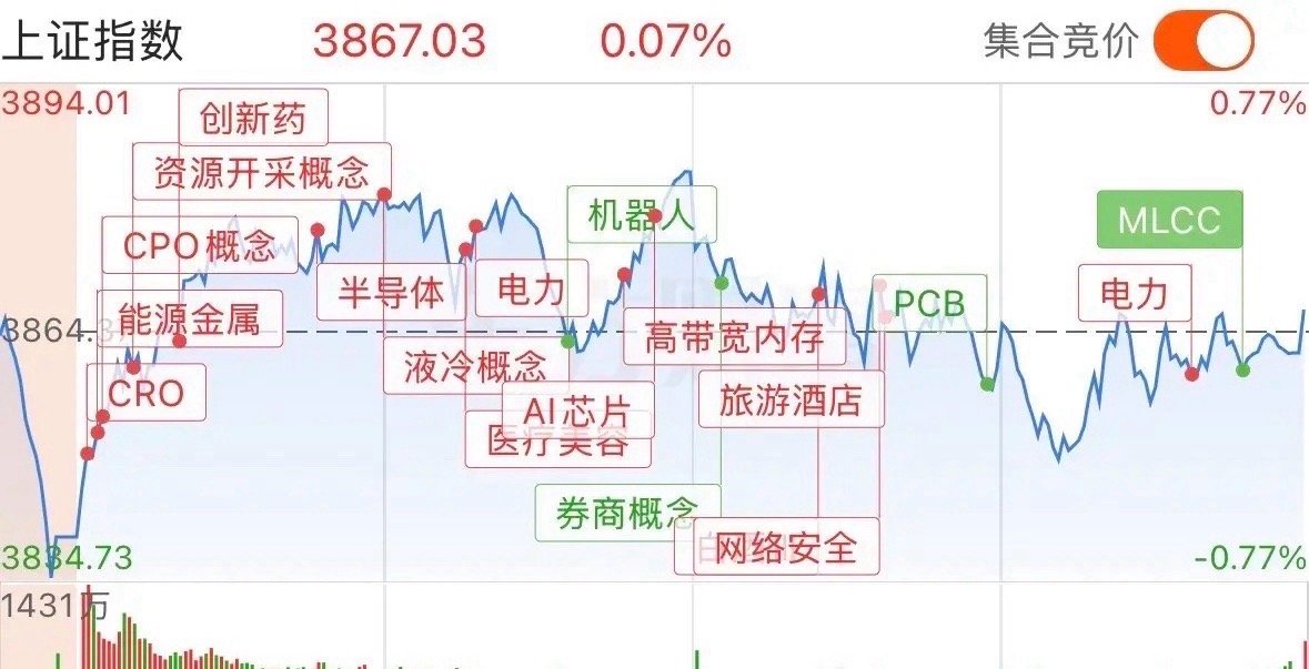 收盘了！A股港股共振下跌，上证指数要脸，收五日线上，技术没有问题，成交额大幅萎缩