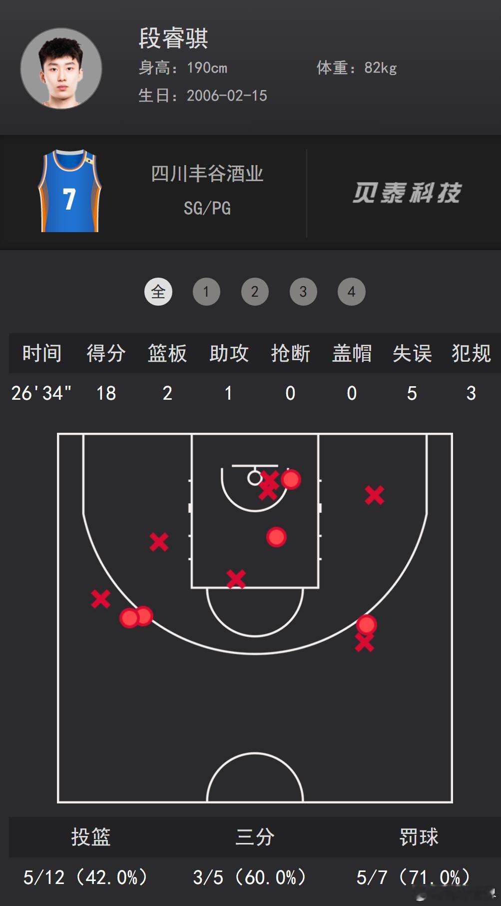 军阀哥今天又得了个18分，前三节拉完了都，第四节5中4把命中率提上来了 。在弱队