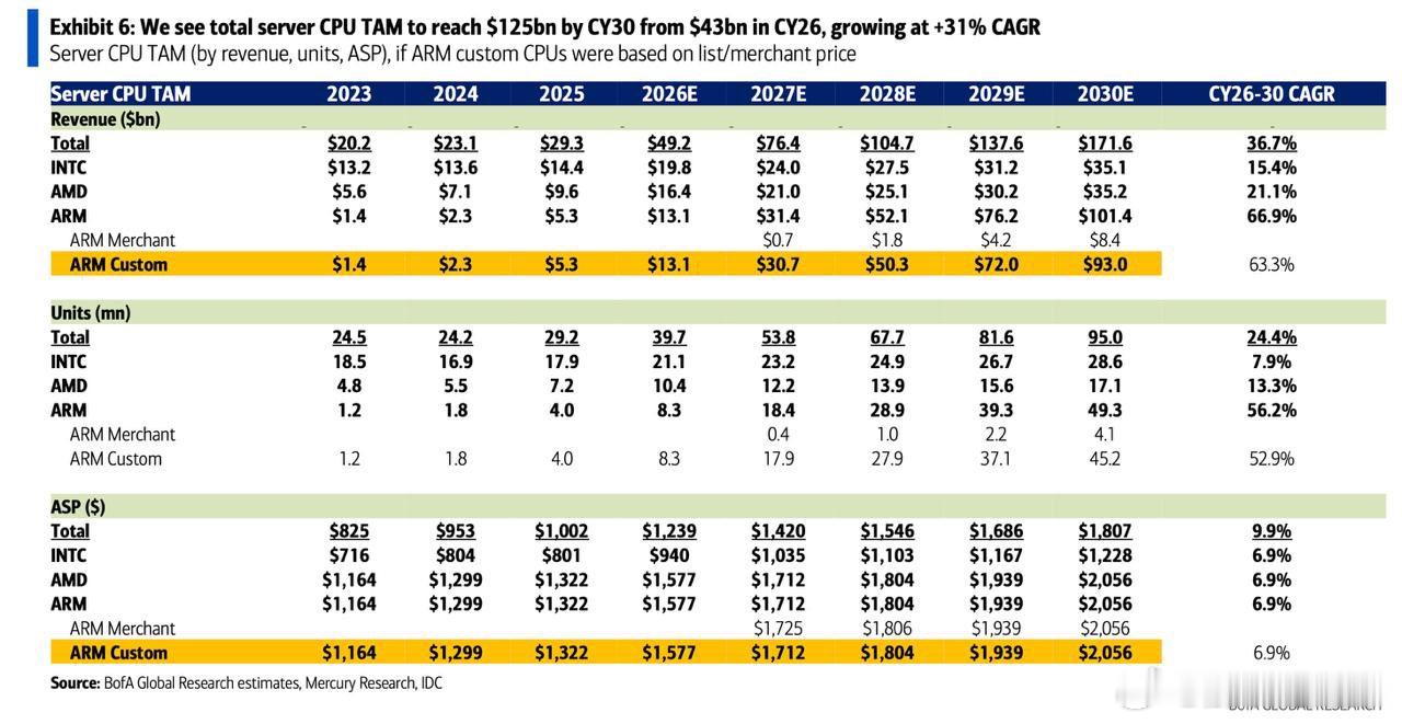 服务器 CPU 市场规模（TAM）整体预计将从 2026 年的 430 亿美元增