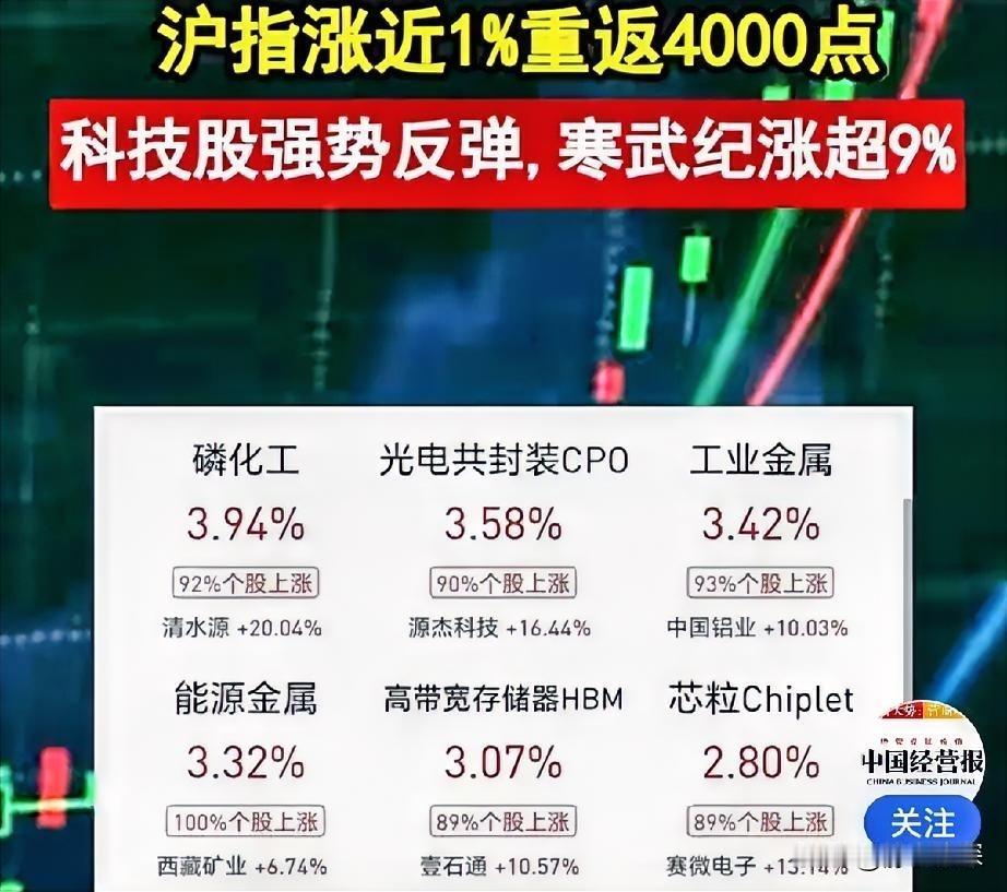 11月6日，市场全天震荡拉升，沪指涨近1%，重回4000点上方。沪深两市成交额2