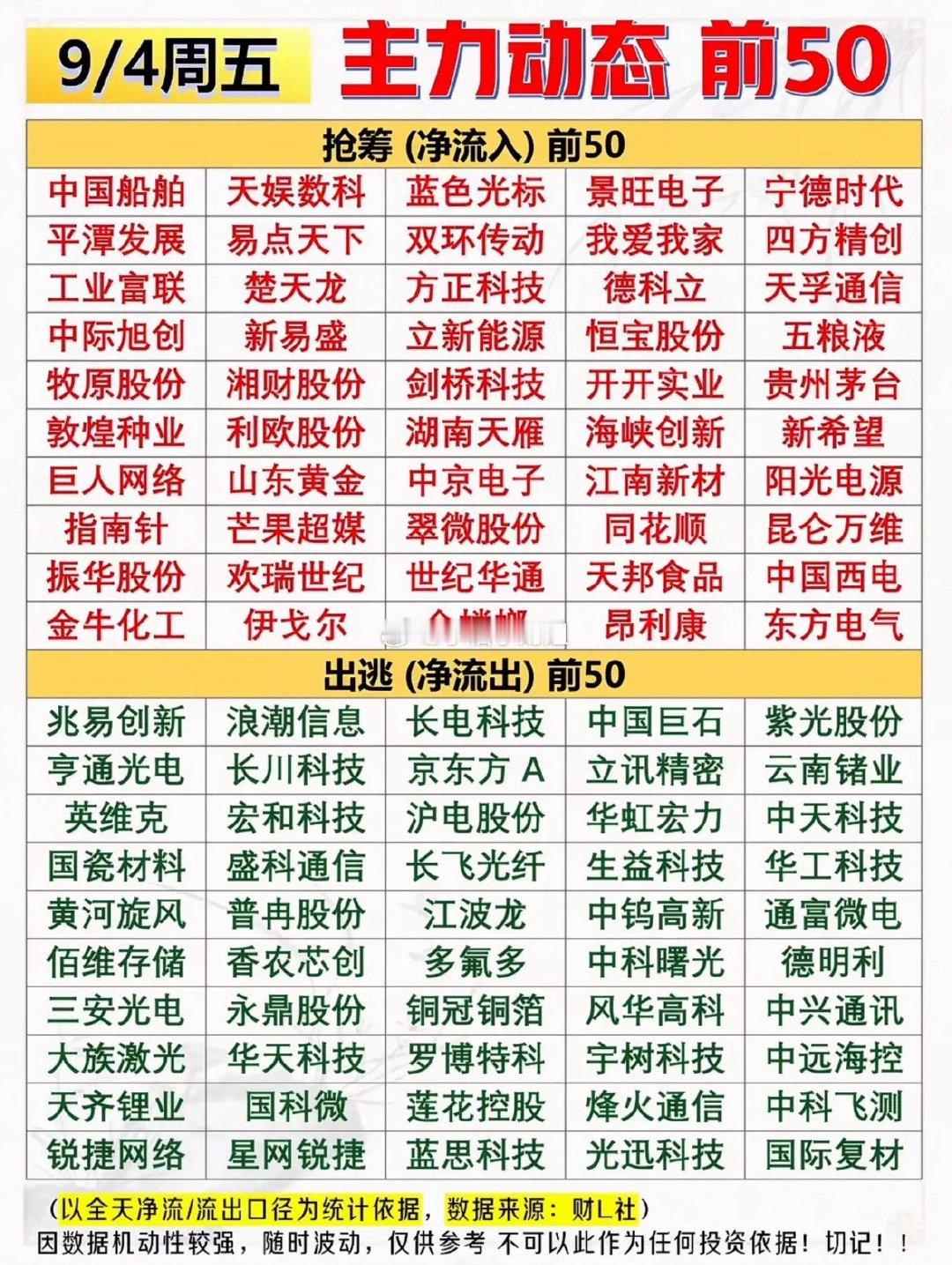 9月4号股票排行榜，涨跌动态前50名。 ​​​