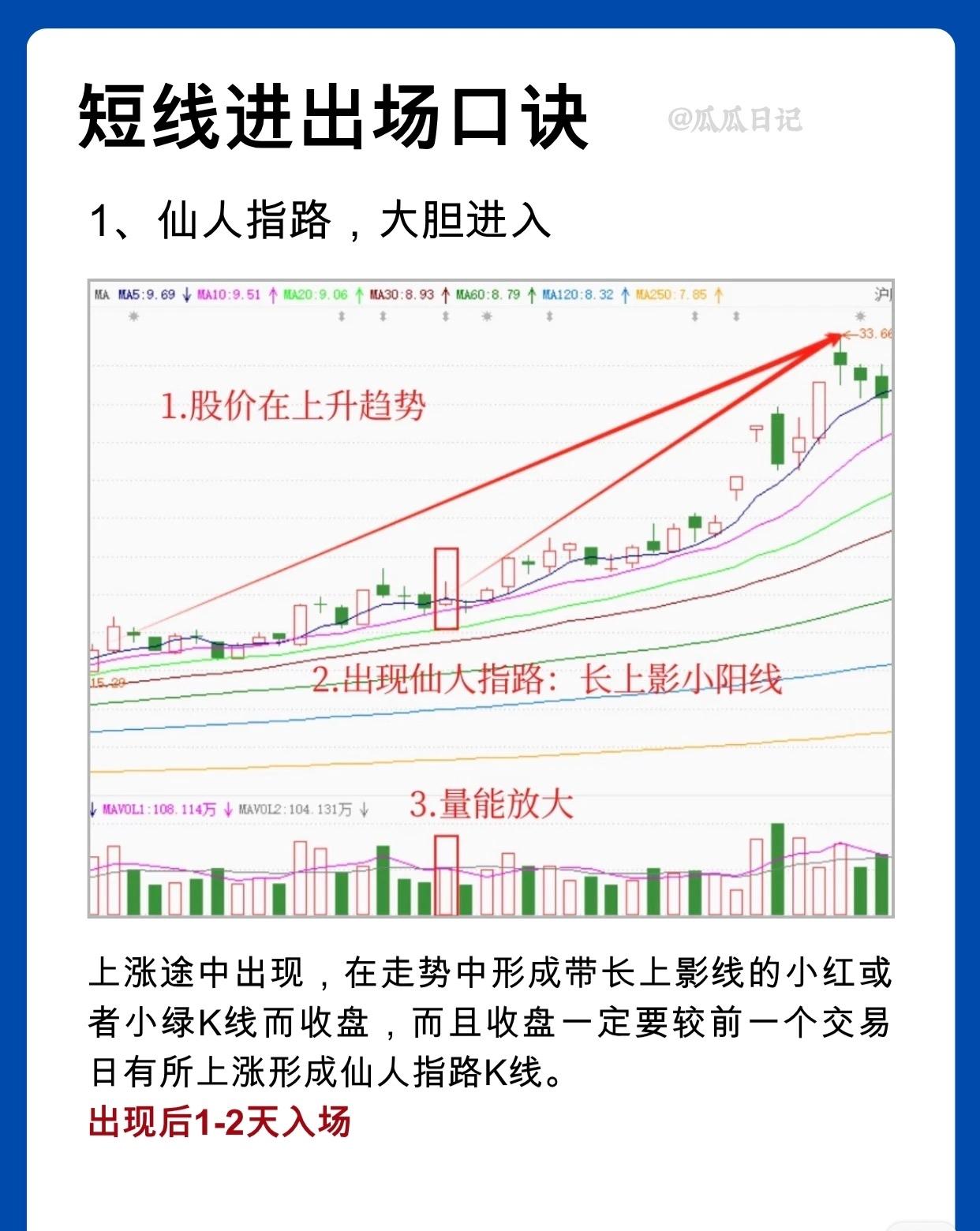 短线进出场口诀

1、仙人指路，大胆进入

股价处于上升趋势时，若K线呈现长上影