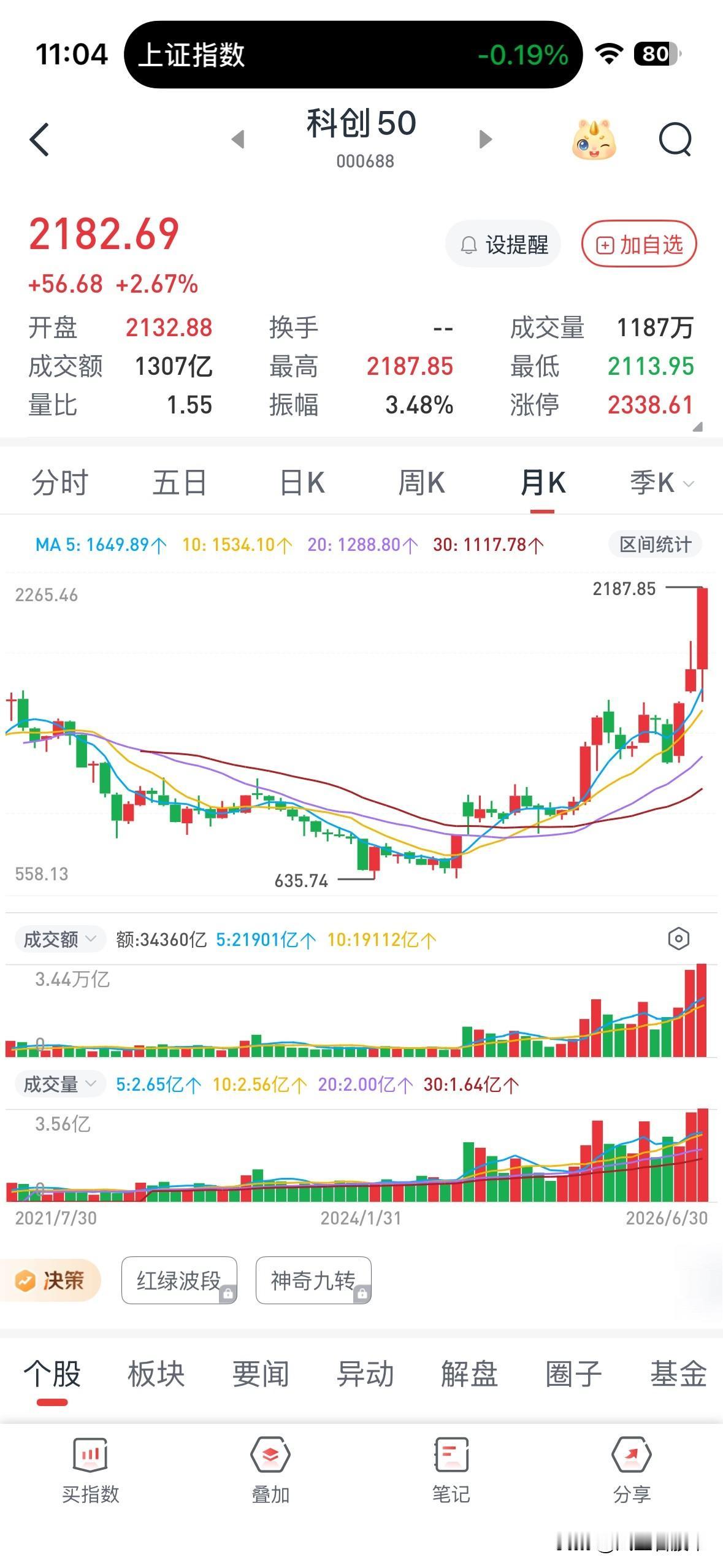 今天创业板和科创板月线乖离率非常巨大，我都不敢用大来形容，历史上这种情况只能通过
