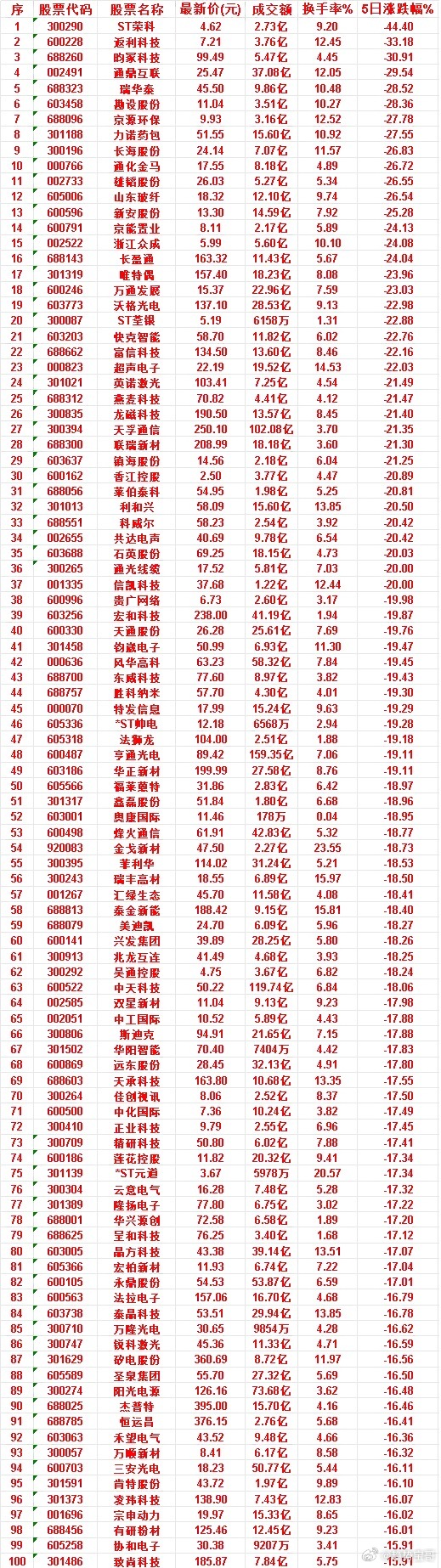 本周，整个市场“跌幅最多”的50名单汇总ST荣科：成交额 2.73亿，换手率 9