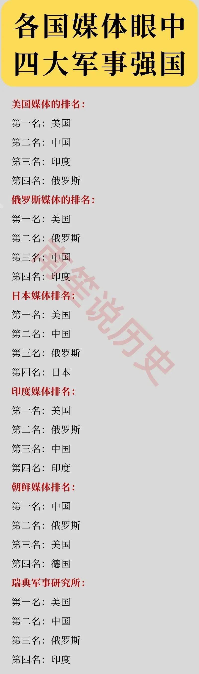 各国媒体眼中的四大军事强国

美国认为：印度排在第三
俄罗斯认为：印度排在第四