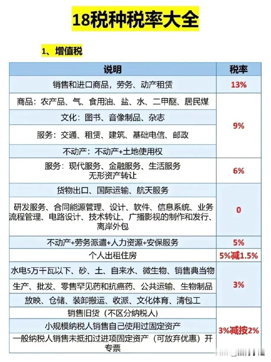 天呐！终于有人一次性讲清楚18种税率大全、开票加多少税点才不会亏、老板必知的4个