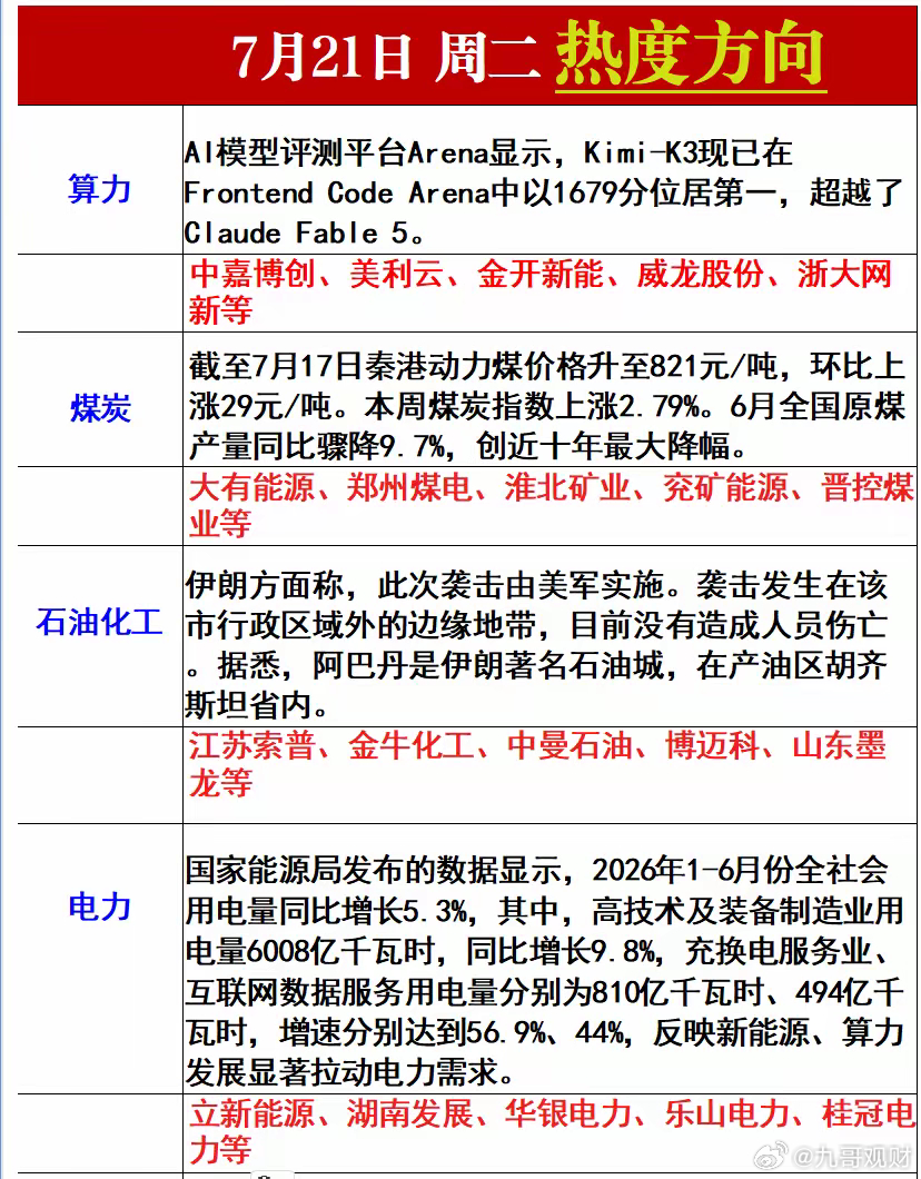周二热度方向梳理 