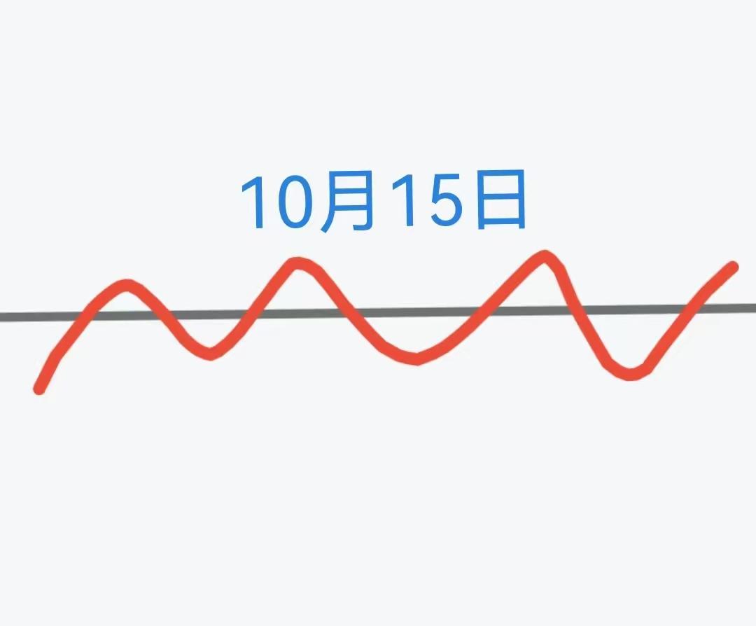 10.15日（周四）昨天a股大盘全盘收绿。今天是星期四行情如何，看看大师们对今天