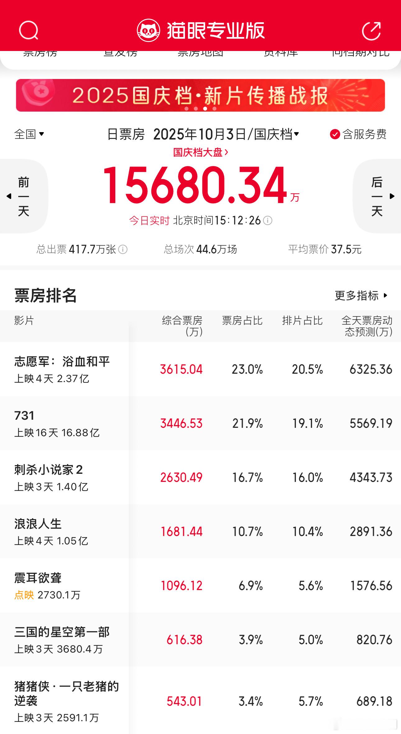 今年国庆档电影感觉票房一般，《志愿军3》票房预估是系列票房里面最低的，路阳的《刺