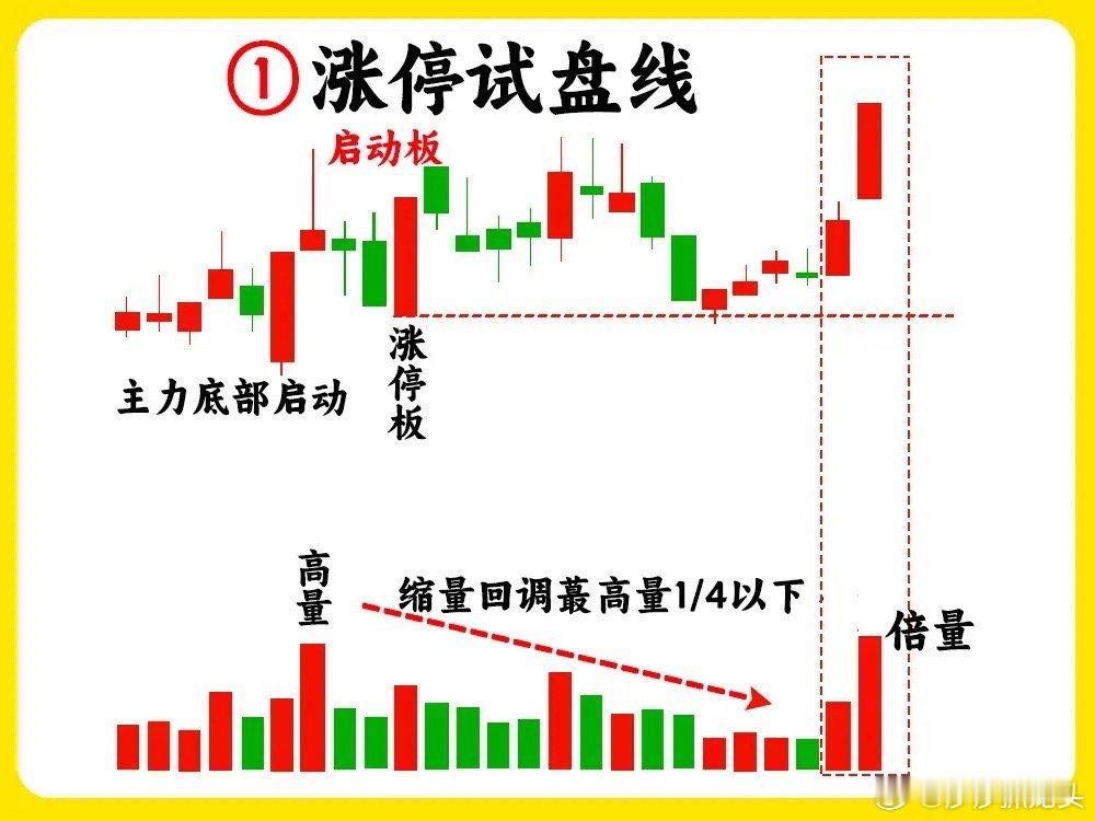 今天莎莎今天分享六个强势启动后的回调模型，简单又常见，尤其是最后一个，朋友们注意