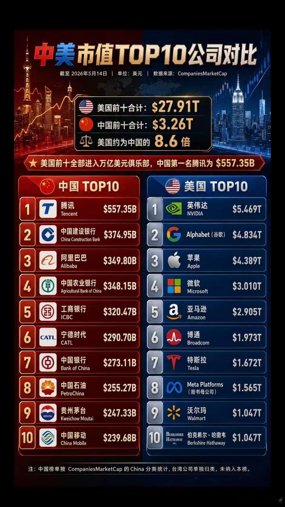 中美市值TOP10公司对比。最新最新最新的数据市值 美股 科技股 英伟达 特斯拉
