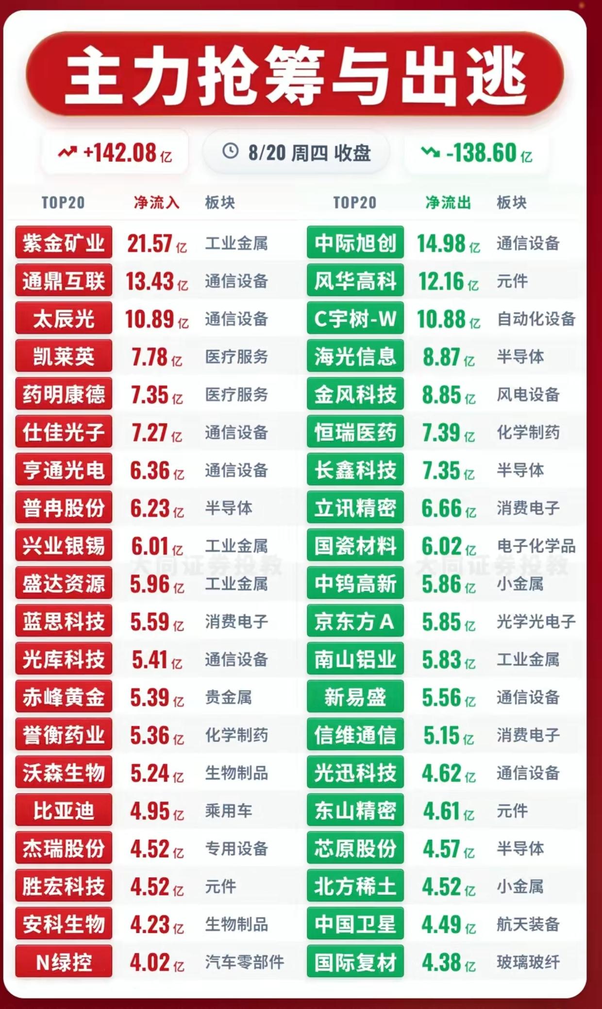 8月20日主力资金全貌！百亿资金大举抢筹两大赛道，一批热门股遭大额出逃

周四收