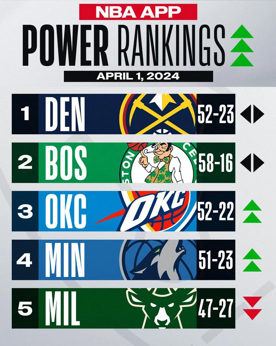 NBA最新一期战力排行来了

战力第一：掘金  战绩52胜23负

战力第二：凯