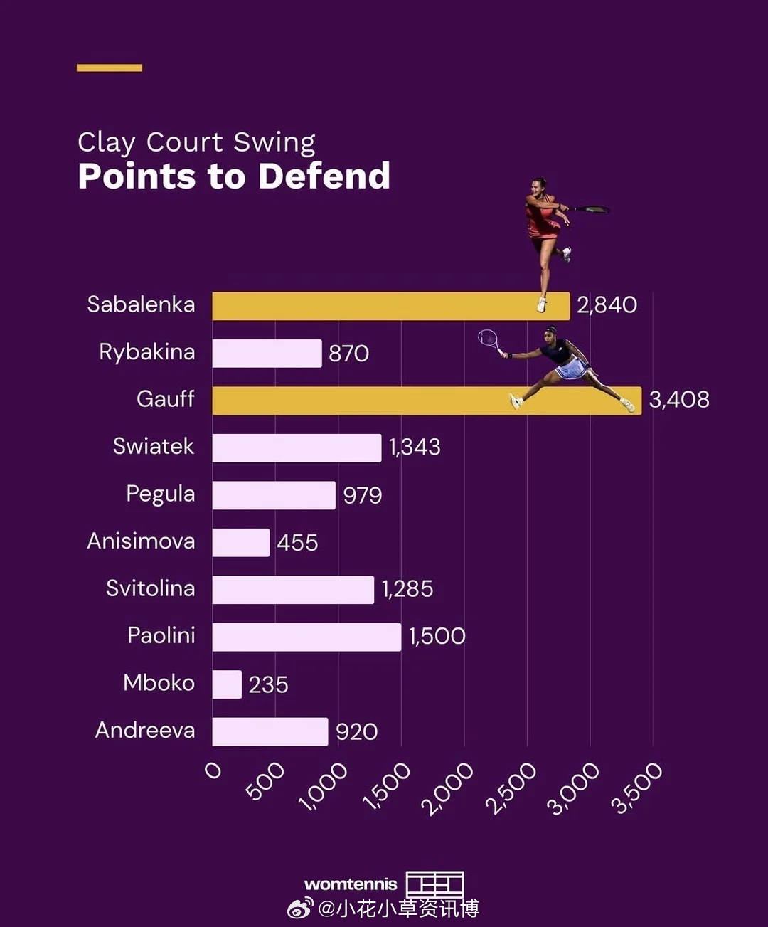 红土赛季世界前十保分情况 