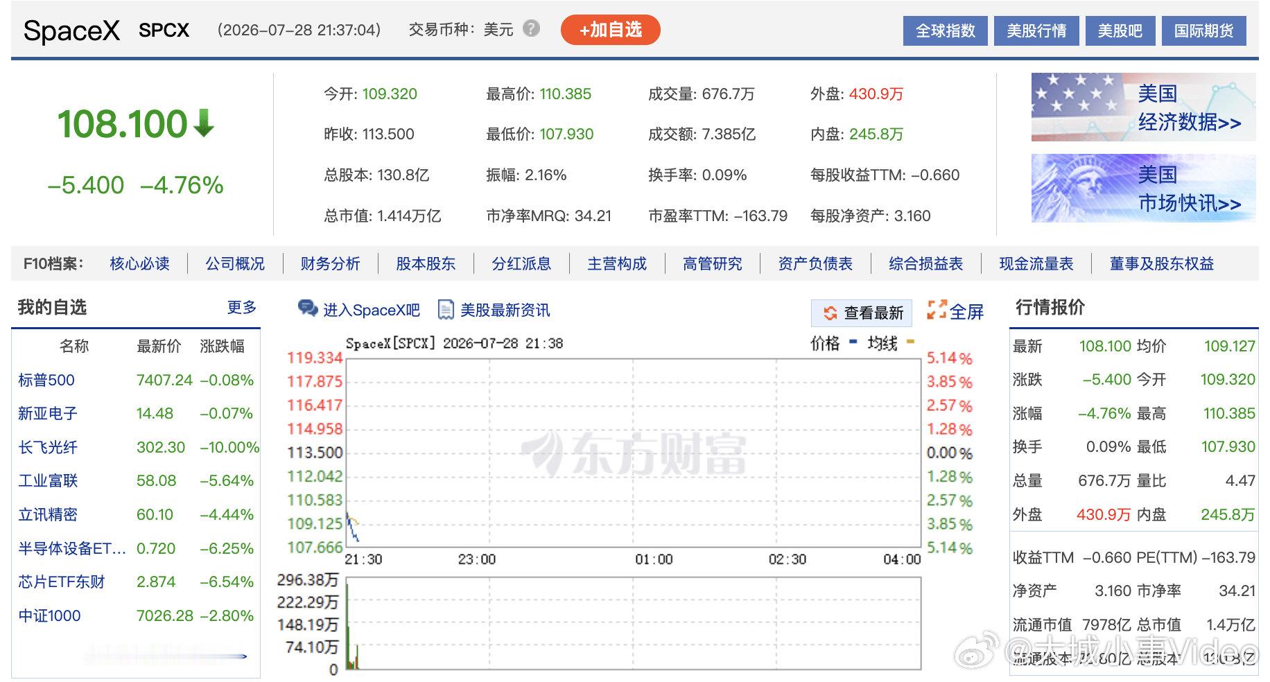 【SpaceX高点回落超50%】SpaceX真跌麻了 7月28日晚间，Space