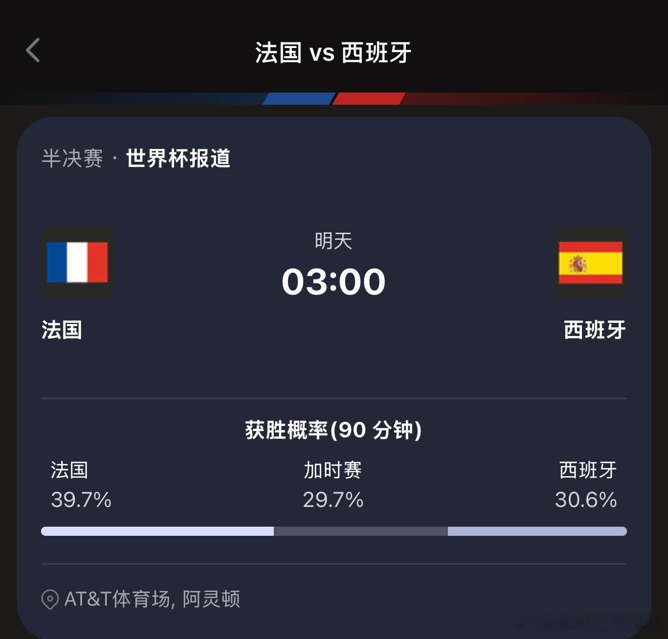 法国vs西班牙世界杯半决赛一触即发！📊模型预测常规时间内：法国39.7% > 