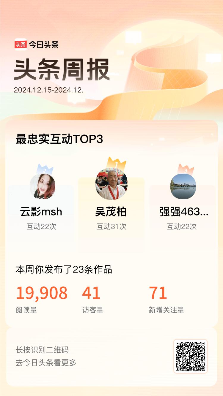 周报数据出炉！上周跟我互动最为频繁的小伙伴是@吴茂柏@云影msh@强强46346