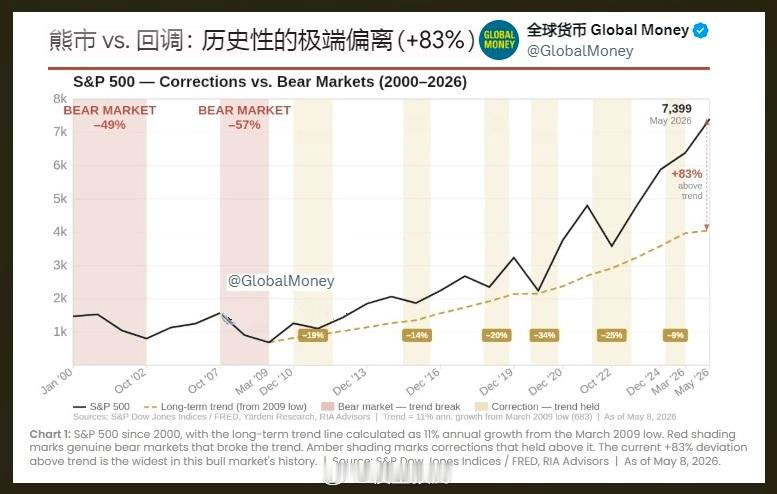 熊市vs.回调：历史性的极端偏离(+83%)。标普500指数已经飙升至7,399