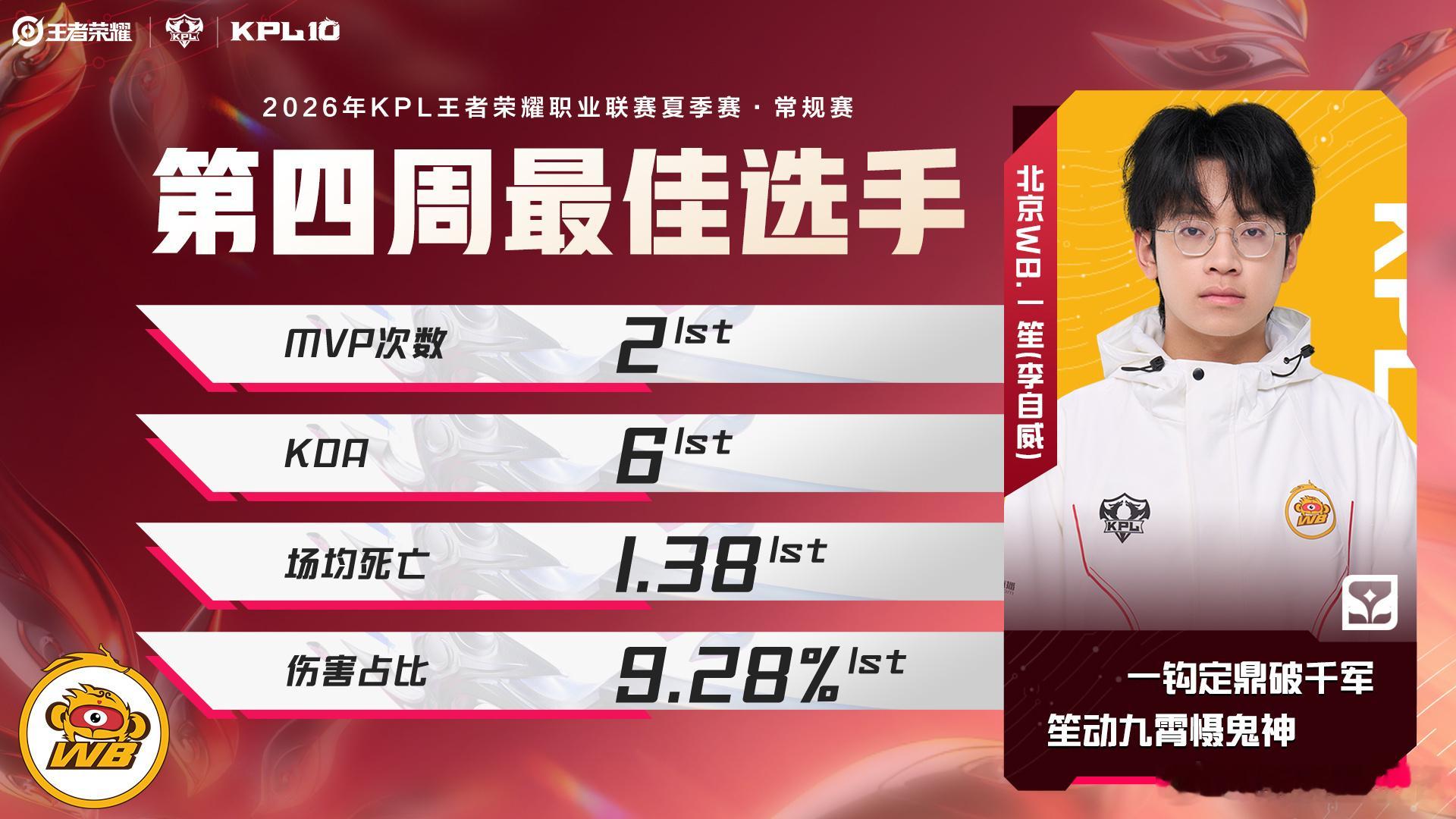 KPL第四周最佳选手一笙恭喜一笙成为夏季赛第四周最佳选手，期待后续表现。 