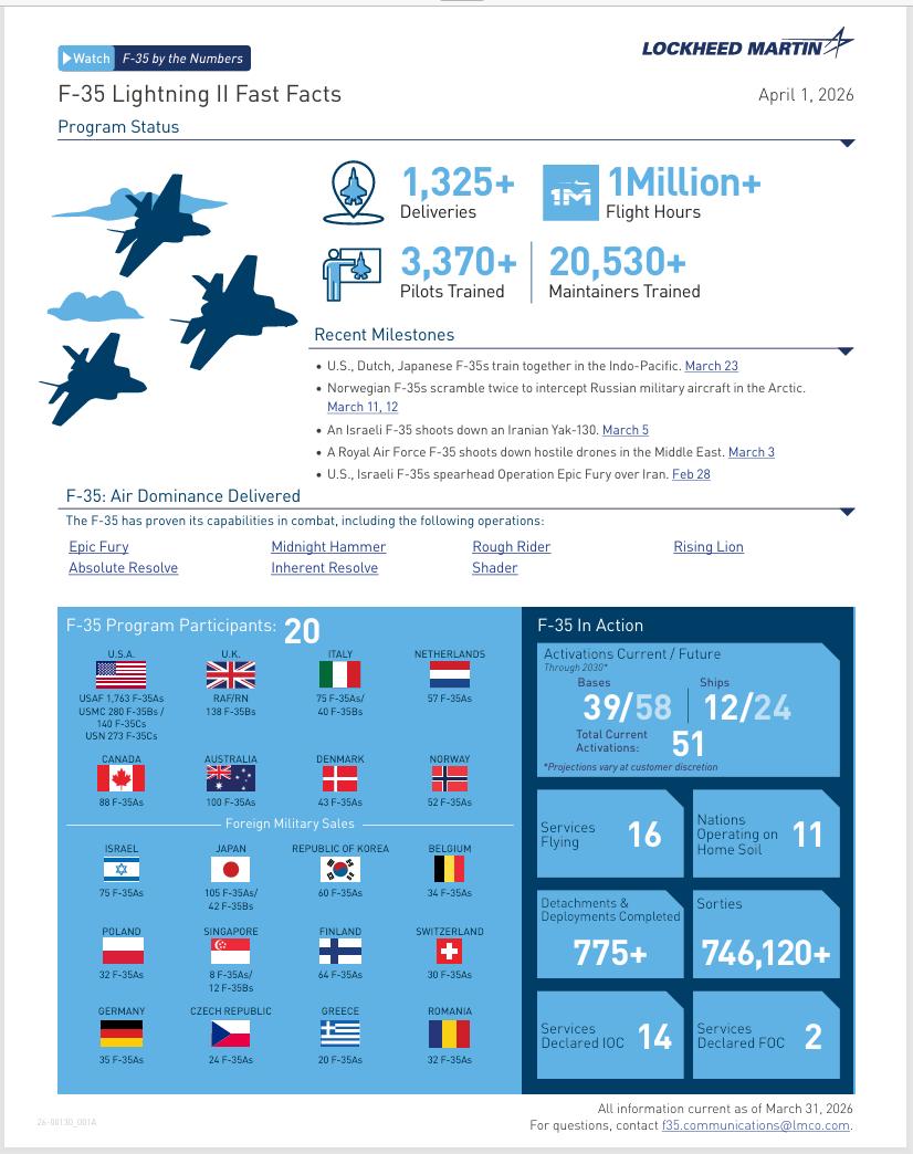 F35A 累积交付数量已达1325架，2026年前三个月累积交付30+架。