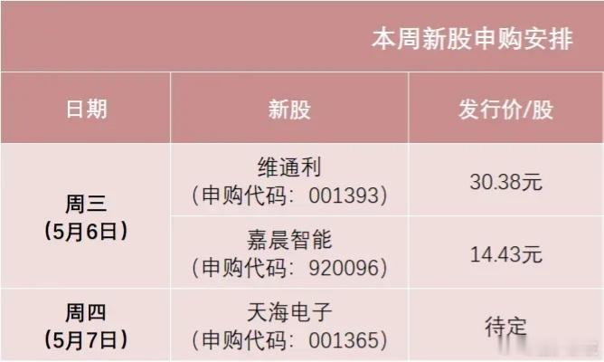 本周3只新股申购虽然这周仅3个交易日，但有3只新股申购，IPO有提速的迹象。 