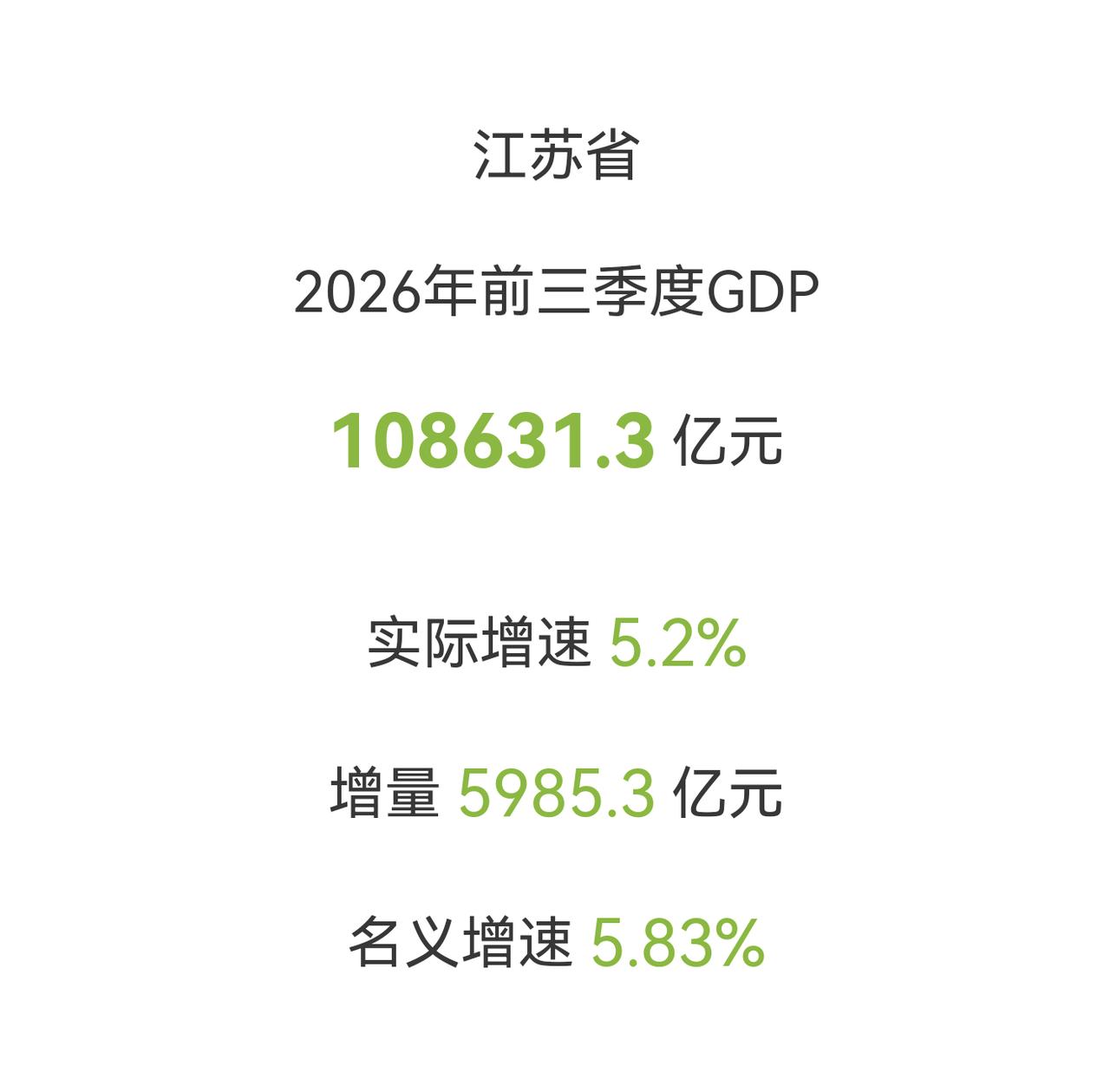 江苏这经济底子是真的“不讲武德”，前三季度直接干到10.86万亿出头的体量，啥概