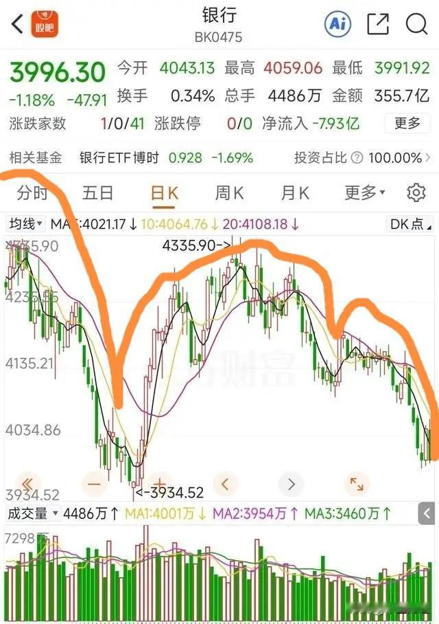 【A股今天】银行板块指数持续回落确实让不少人被套牢，但具体人数很难精确统计，因为