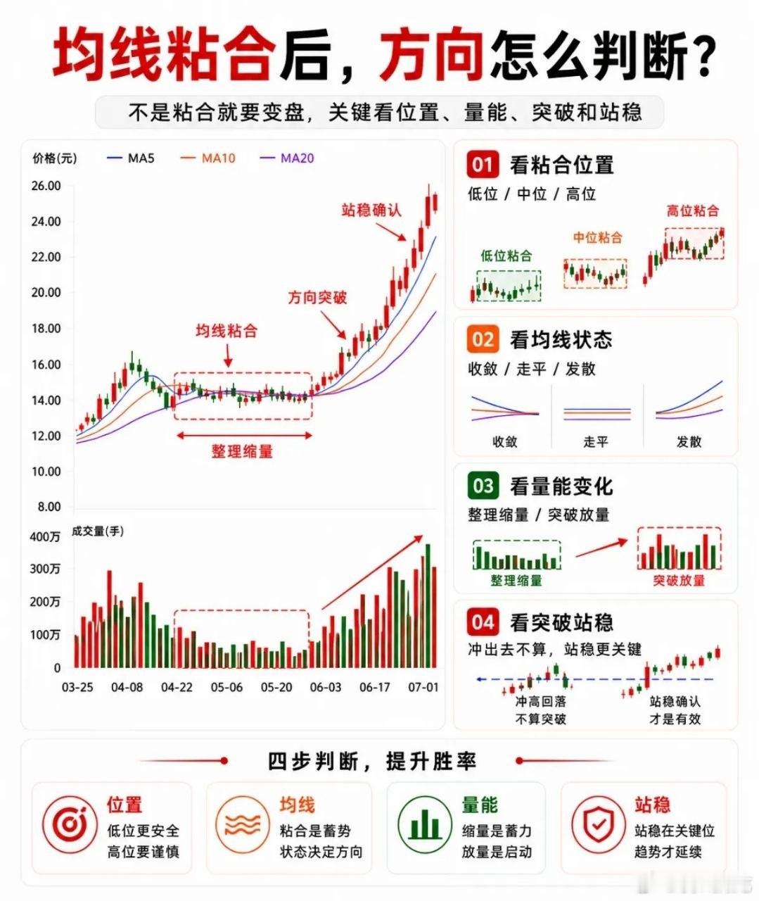 很多股民常年钻研各式各样的技术指标，MACD、KDJ、筹码、波浪理论学了一箩筐，