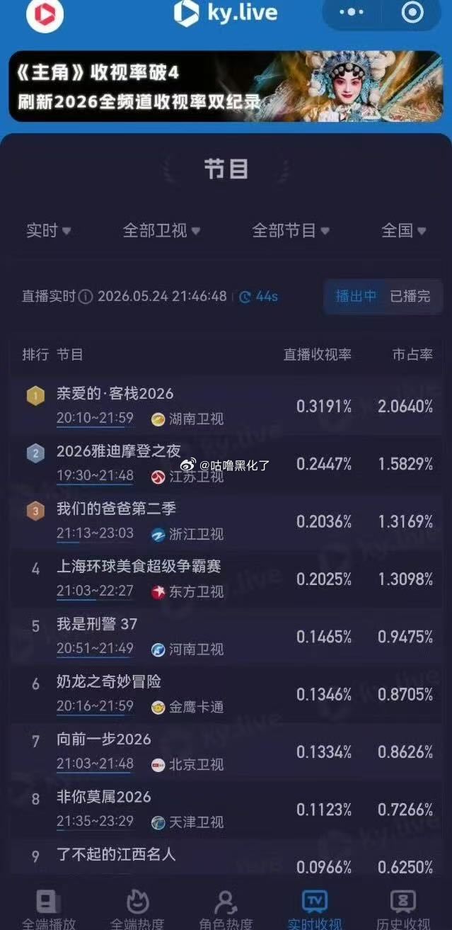 今晚卫视收视第一第二都是王鹤棣！棣你还是站的太高，🫘指95生新高，收视率两手抓