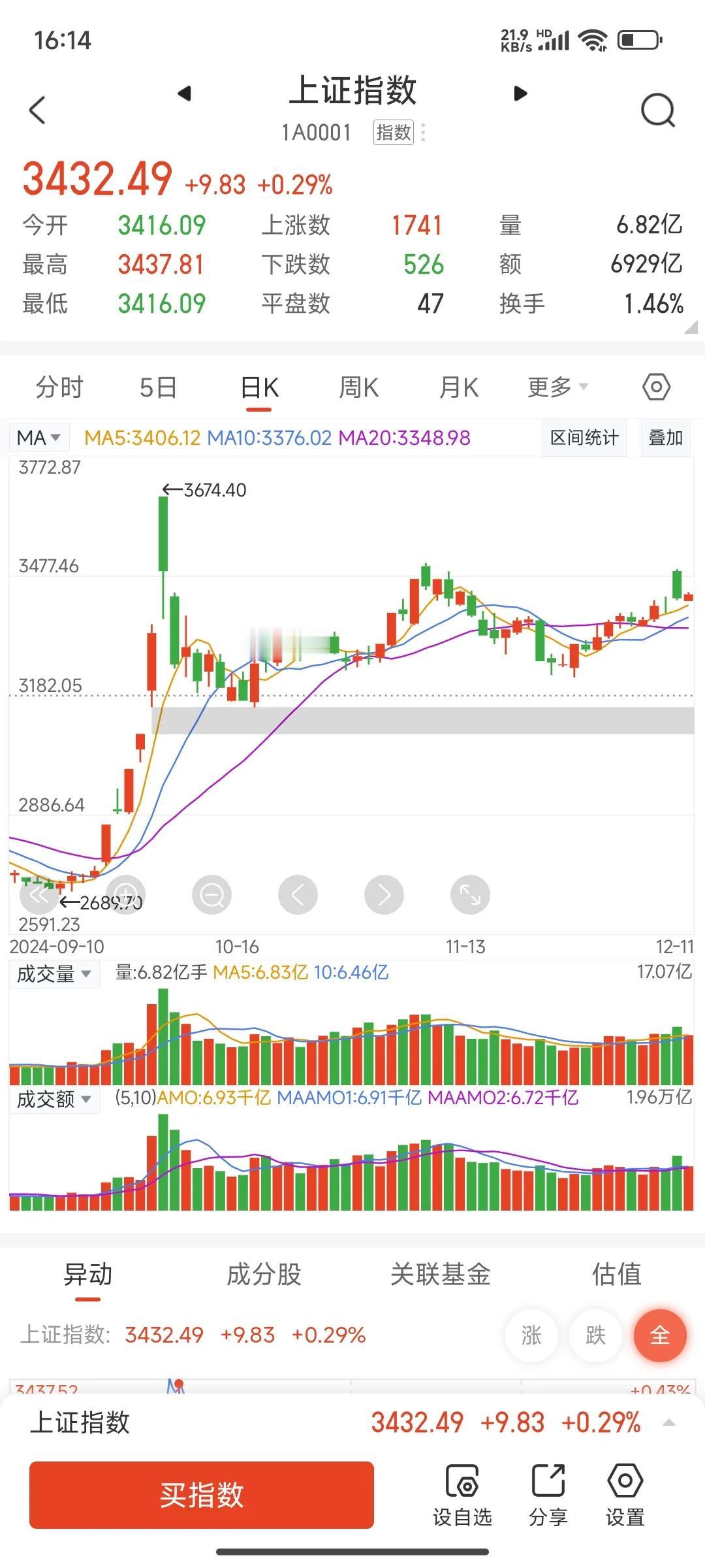 开盘早知道：早盘反弹与短线操作策略

一、市场概况

今日早盘，预计市场仍存在反