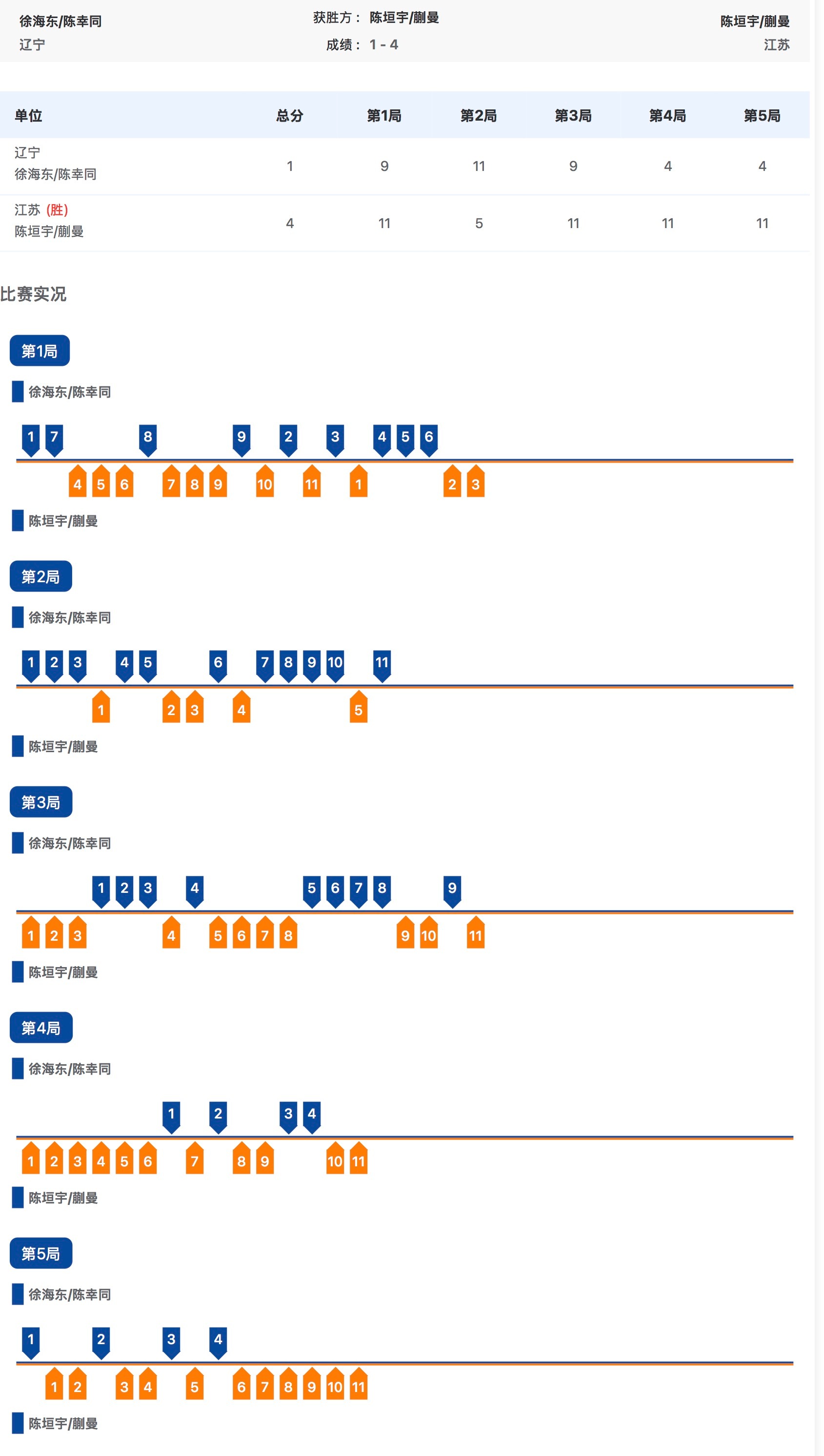 陈垣宇/蒯曼4比1徐海东/陈幸同晋级全运会混双决赛 