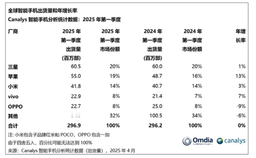 小米在国内市场取得了显著增长，但海外市场怎么回事呢 ​​​
