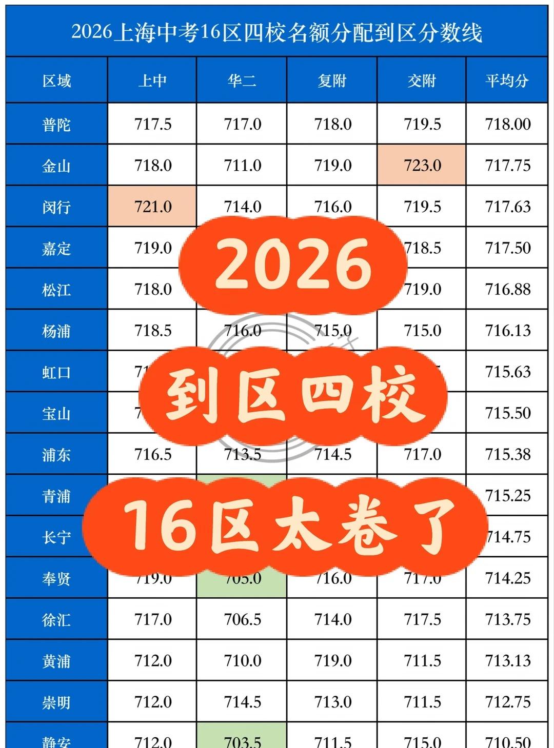 2026四校名额到区分数线🔥
今年高分多，头部卷的没边
上海择校交流东子 20
