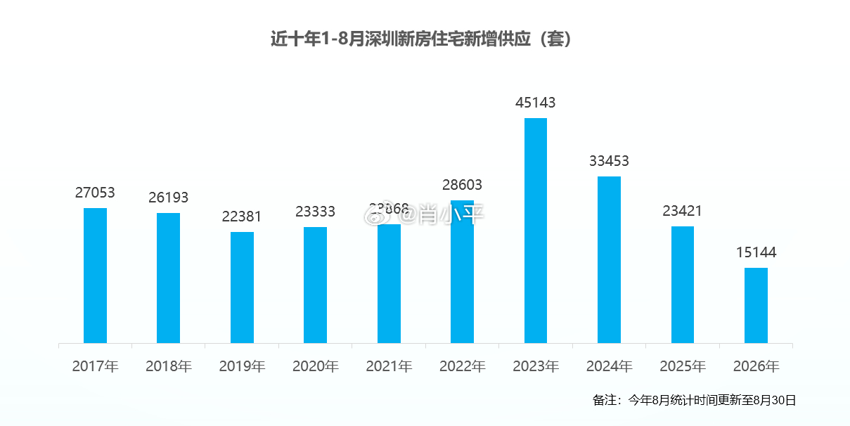 深圳新房供应，正在进入一个新的阶段。从近十年1—8月新房住宅新增供应来看，201