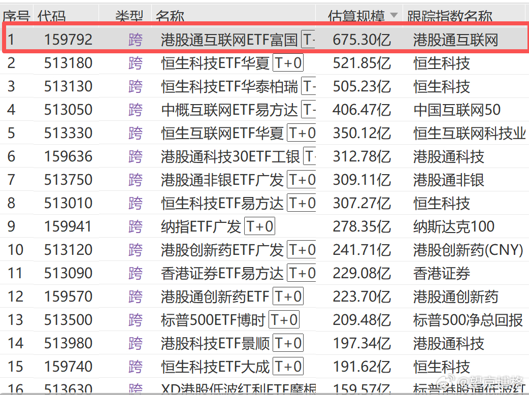 规模最大港股通基金降费了港股通互联网ETF富国（159792）管理费从0.50%