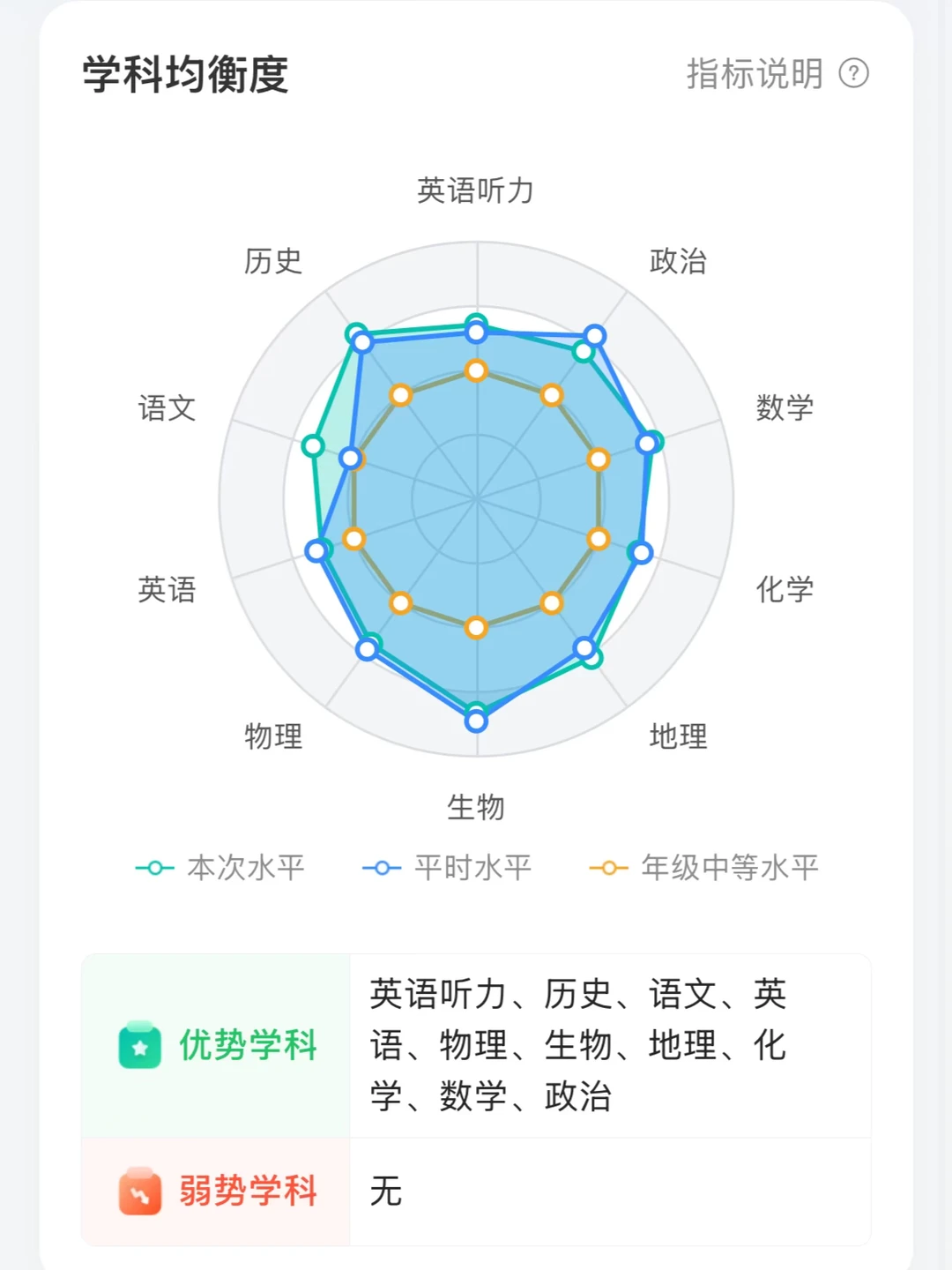 高一上期末战绩，九边形战士，达成！