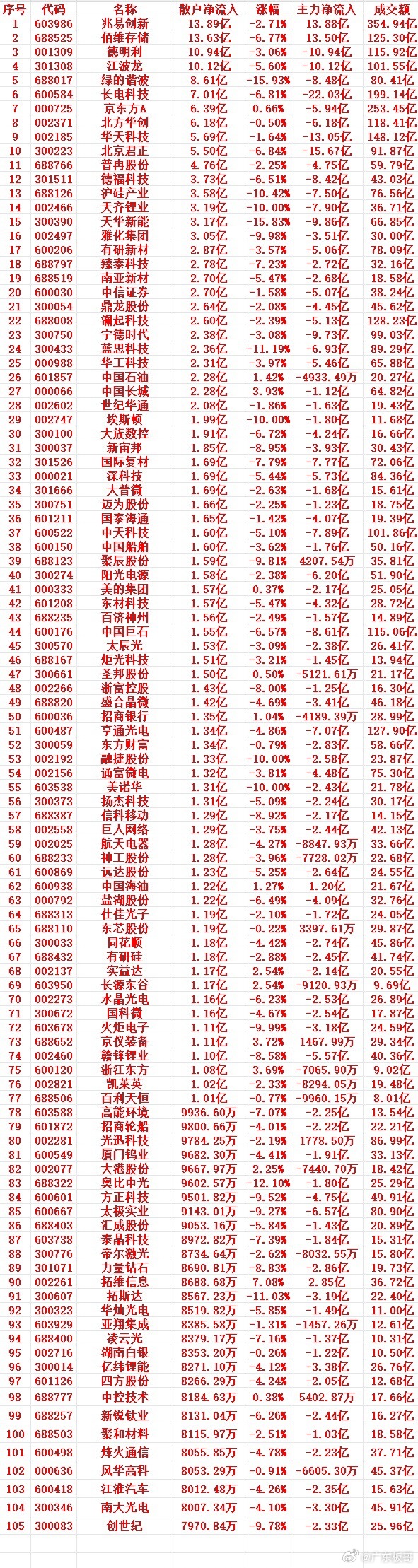 7月8号收盘，散户趁低位，大幅买入的个股名单（前100）1 603986 兆易创