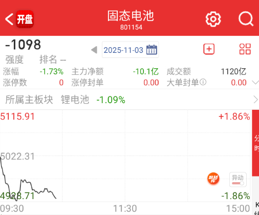 固态电池今天也补跌，顺便拖累储能。 ​​​