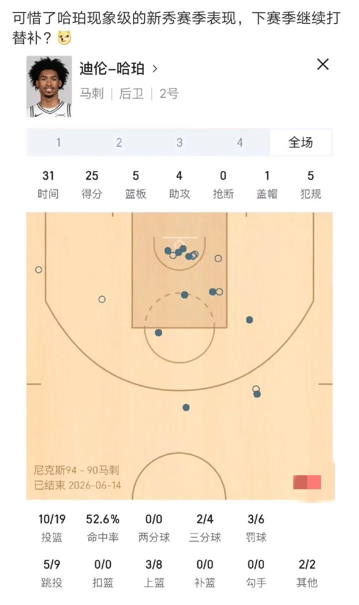 哈珀成就不会比文班低的
这个年轻小后卫有难以置信的终结能力
这些年除了老詹的全面