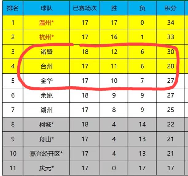 浙ba城市争霸赛积分榜（最新）。又到了最后两三轮算分的环节了！
今晚两场比赛的比