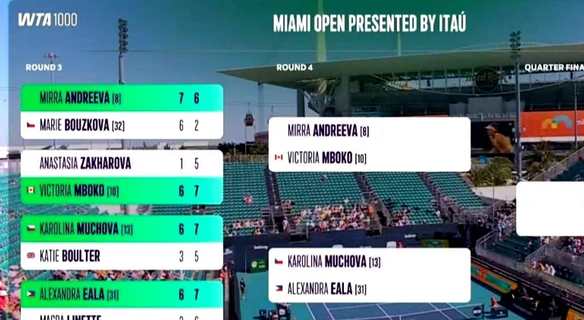 迈阿密赛场，穆霍娃简直太狠了！

开场直接一波10-0，把菲律宾新星伊埃拉打蒙了