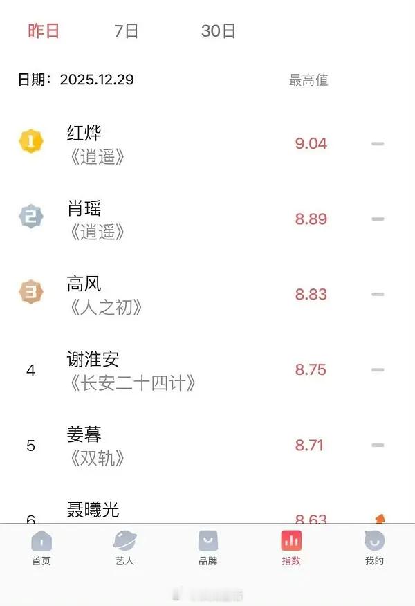 恭喜侯明昊红烨V榜破九，今天又是领跑的一天呢。 