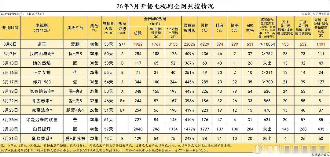 26年3月开播网剧全网热搜情况，逐玉热搜数据确实断层领先，难怪电影圈说营销费比电