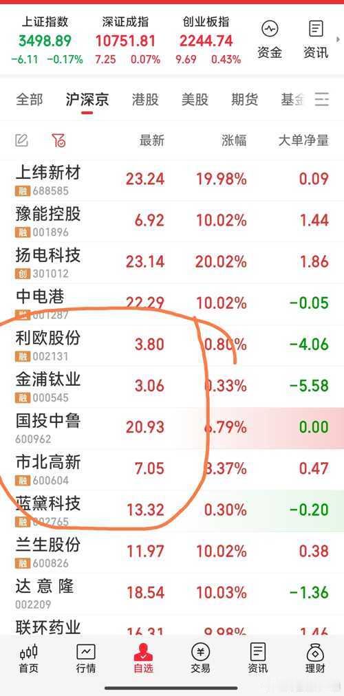 【有奖】分享你的AI炒股经验，有机会得实物奖品，立即参与>有人笑咱有些票割肉走了