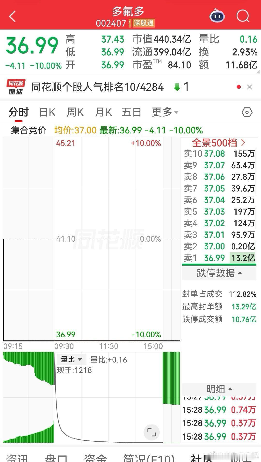 多氟多今日集合竞价直接一字跌停，分时图只剩一条直线，连K线都来不及更新多氟多00