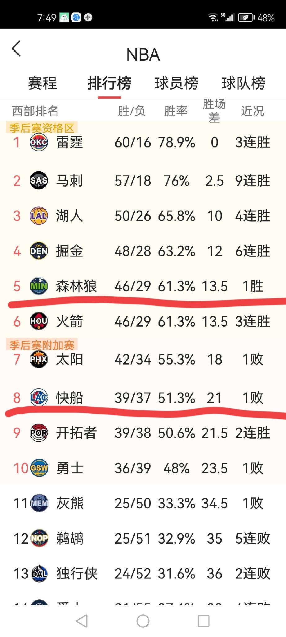 悬念拉满！西部两大排名之争，或将决战到最后一刻
​随着昨日NBA比赛结束，西部排