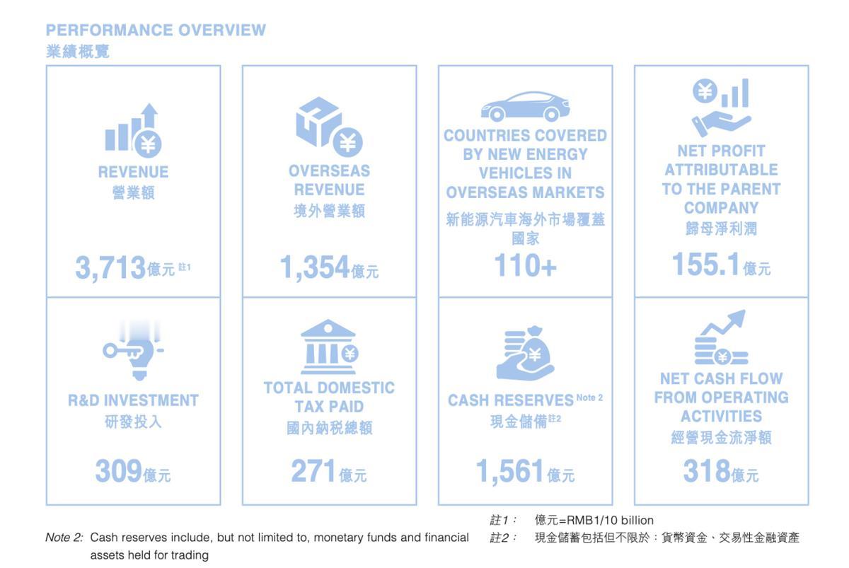 比亚迪半年报出炉：营收3713亿！研发投入高达309亿

比亚迪财务数据到底有多