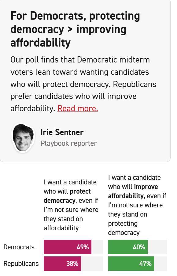 林一五：又一则迷惑新闻。民主党喉舌POLITICO发了一篇新稿子，说他们调查发现