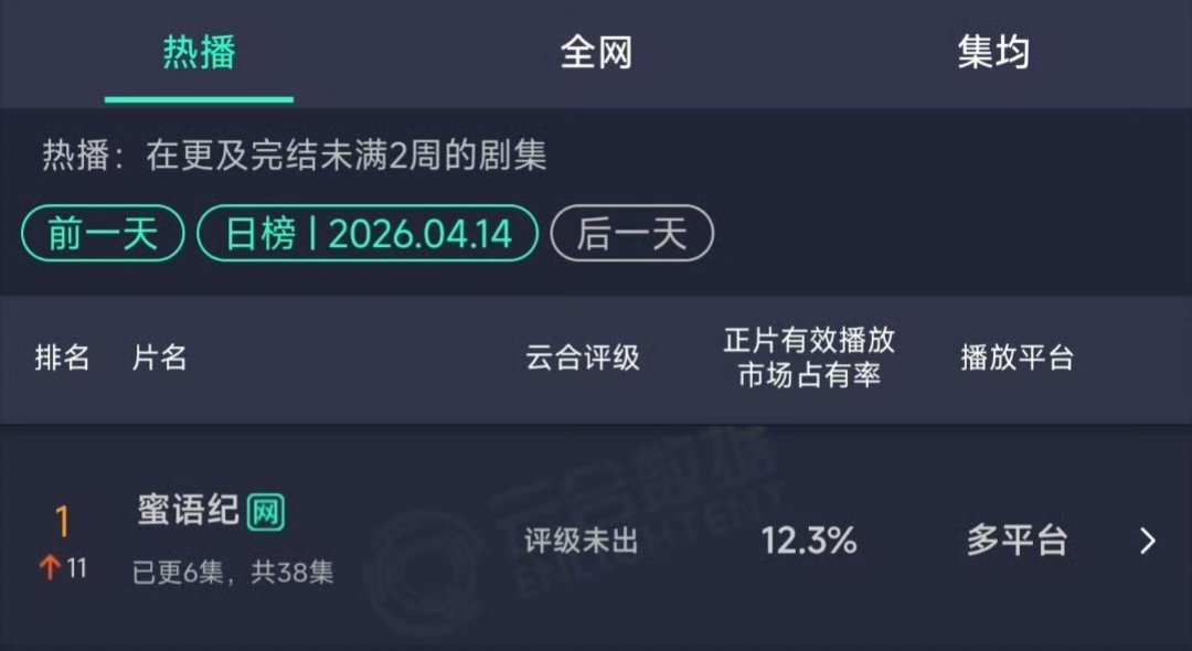 到现在都觉得我们次日翻四倍上升11名登顶很神圣啊 